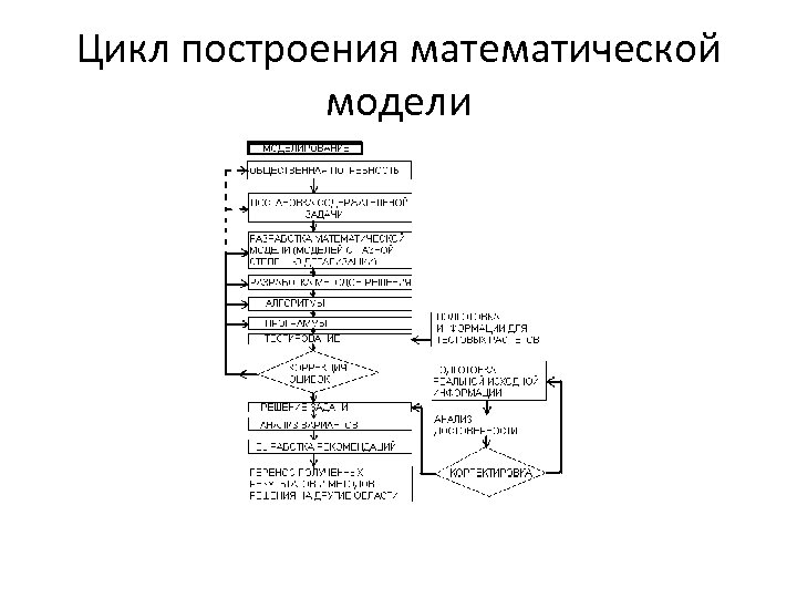 Цикл построения математической модели 