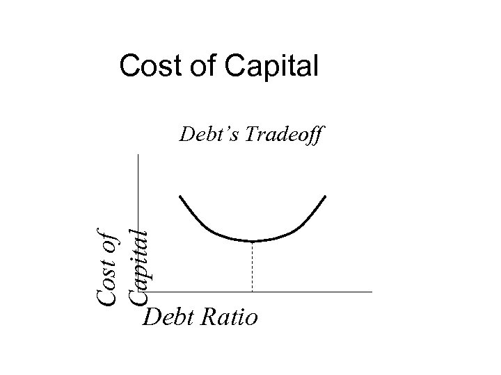 Cost of Capital Debt’s Tradeoff Debt Ratio 