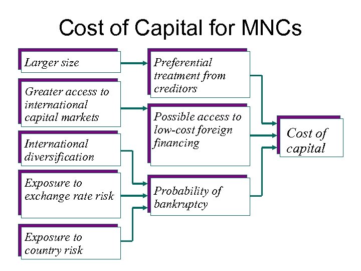 Cost of Capital for MNCs Larger size Greater access to international capital markets International