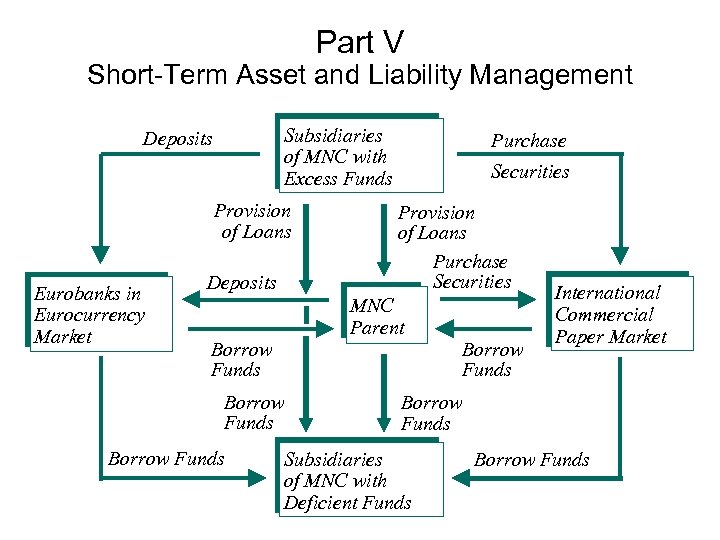 Part V Short-Term Asset and Liability Management Subsidiaries of MNC with Excess Funds Deposits