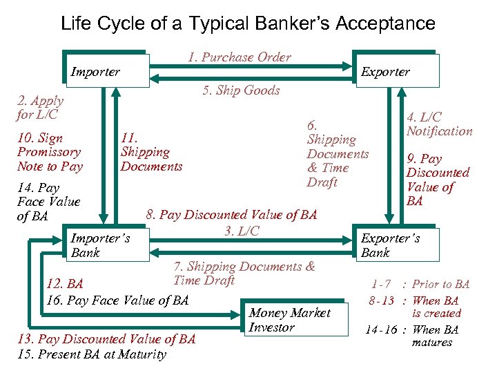 Life Cycle of a Typical Banker’s Acceptance 1. Purchase Order Importer Exporter 5. Ship