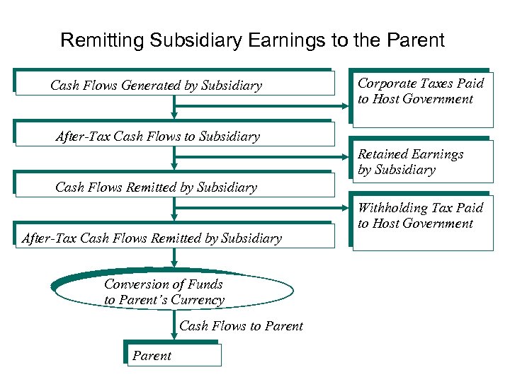 Remitting Subsidiary Earnings to the Parent Cash Flows Generated by Subsidiary Corporate Taxes Paid