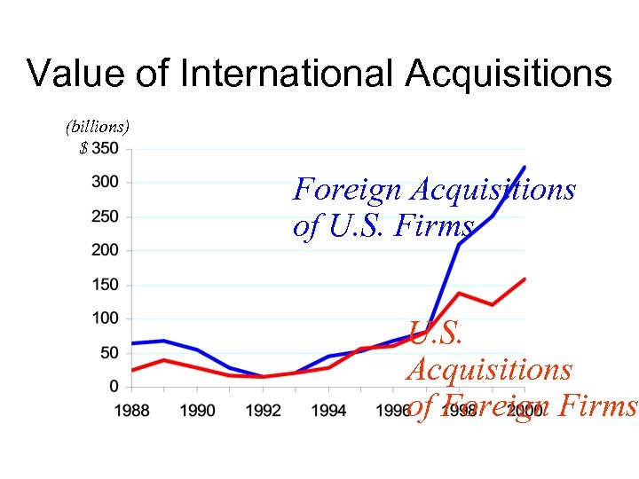 Value of International Acquisitions (billions) $ Foreign Acquisitions of U. S. Firms U. S.