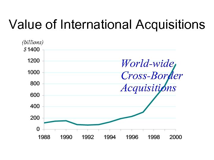 Value of International Acquisitions (billions) $ World-wide Cross-Border Acquisitions 