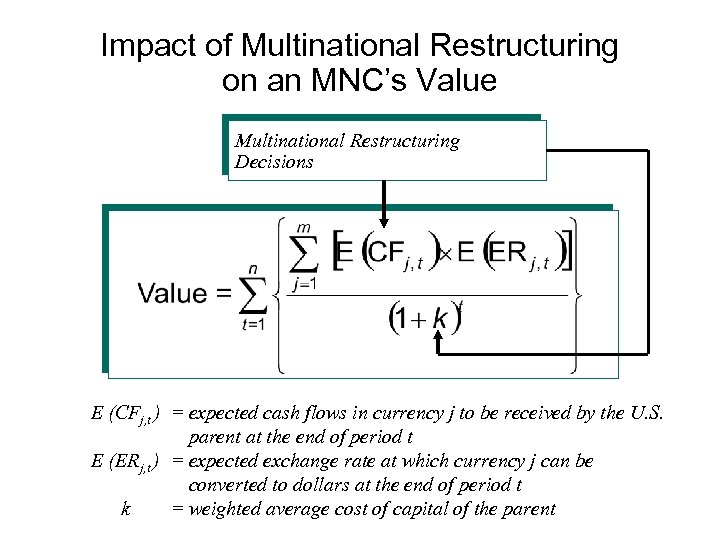 Impact of Multinational Restructuring on an MNC’s Value Multinational Restructuring Decisions E (CFj, t