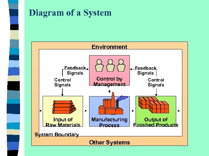 Diagram of a System Environment Feedback Signals Control by Management Input of Raw Materials