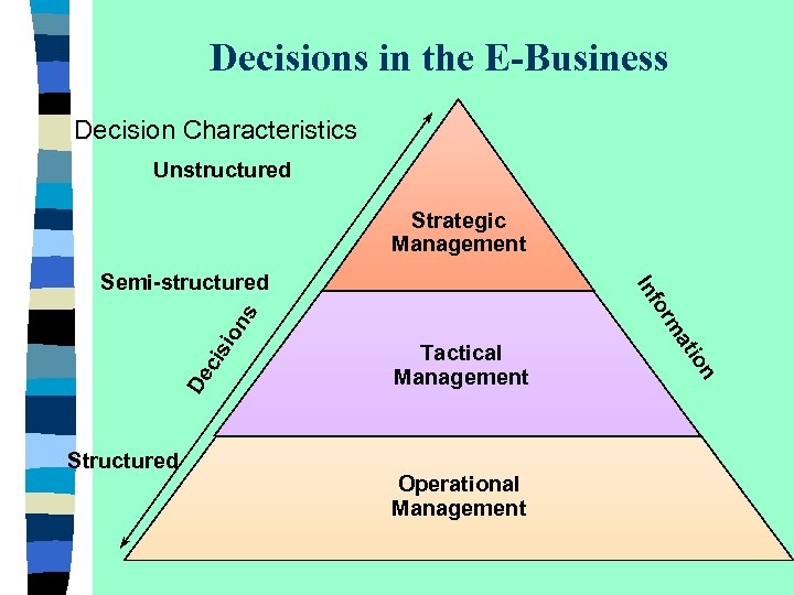 Decisions in the E-Business Decision Characteristics Unstructured Strategic Management Operational Management io ns cis