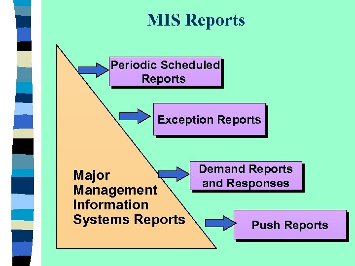 MIS Reports Periodic Scheduled Reports Exception Reports Major Management Information Systems Reports Demand Reports