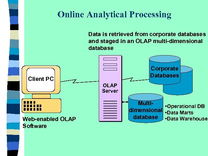 Online Analytical Processing Data is retrieved from corporate databases and staged in an OLAP