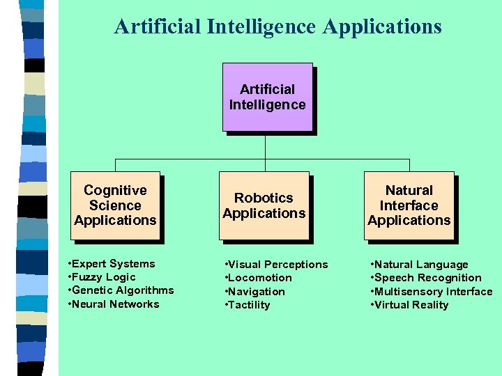 Artificial Intelligence Applications Artificial Intelligence Cognitive Science Applications • Expert Systems • Fuzzy Logic