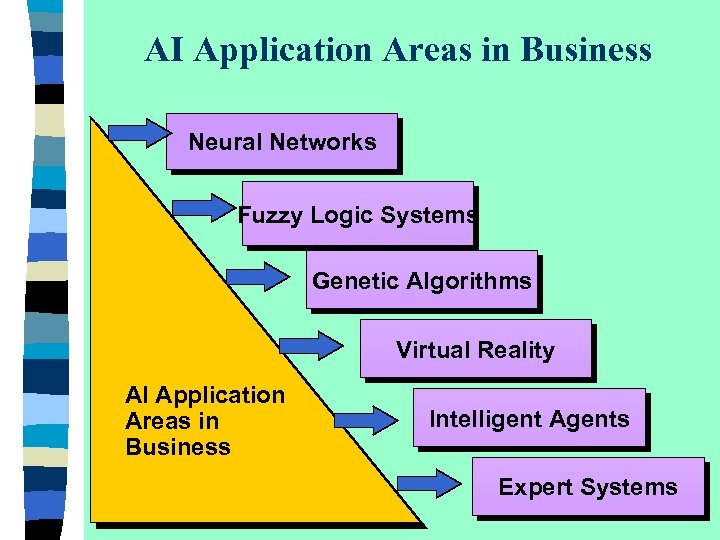 AI Application Areas in Business Neural Networks Fuzzy Logic Systems Genetic Algorithms Virtual Reality