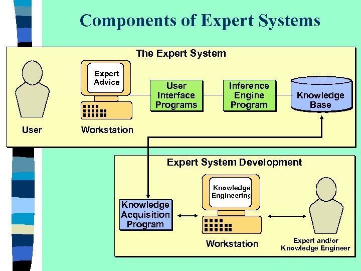 Components of Expert Systems The Expert System Expert Advice User Interface Programs Inference Engine