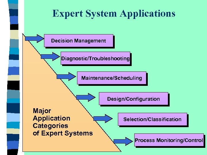Expert System Applications Decision Management Diagnostic/Troubleshooting Maintenance/Scheduling Design/Configuration Major Application Categories of Expert Systems