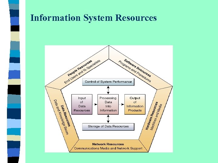 Information System Resources 