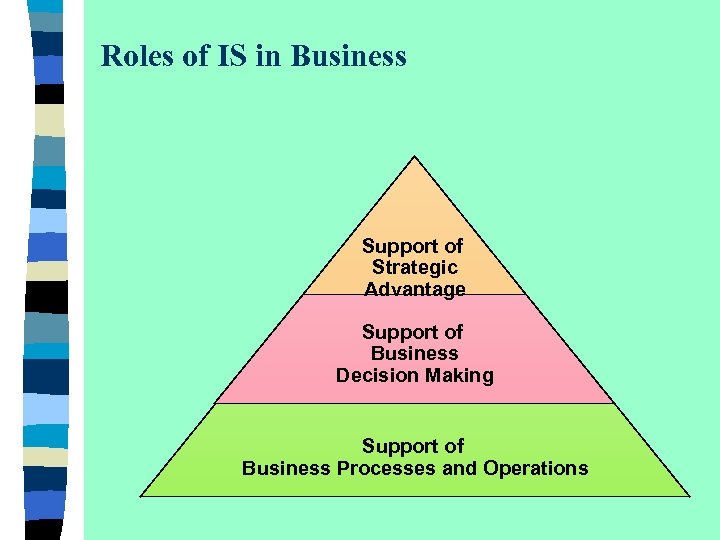 Roles of IS in Business Support of Strategic Advantage Support of Business Decision Making