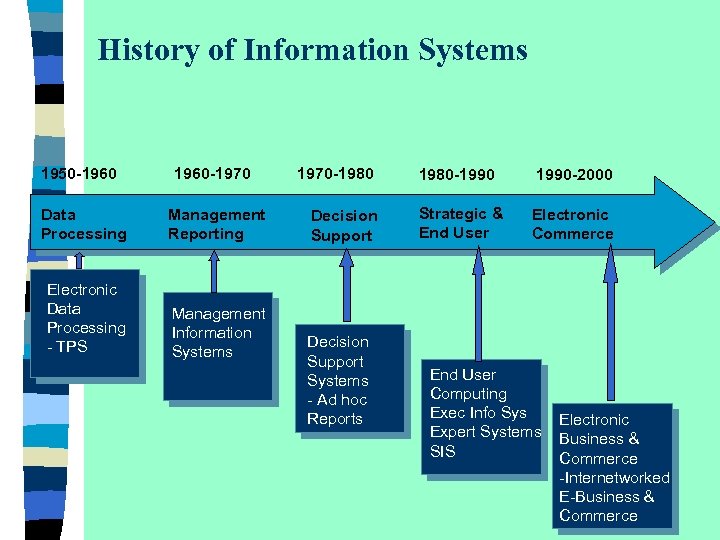 History of Information Systems 1950 -1960 -1970 Data Processing Management Reporting Electronic Data Processing