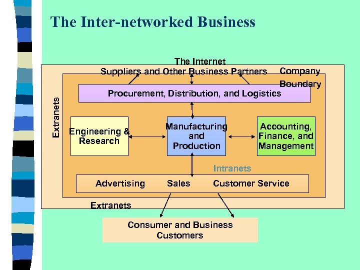 The Inter-networked Business Extranets The Internet Suppliers and Other Business Partners Company Boundary Procurement,