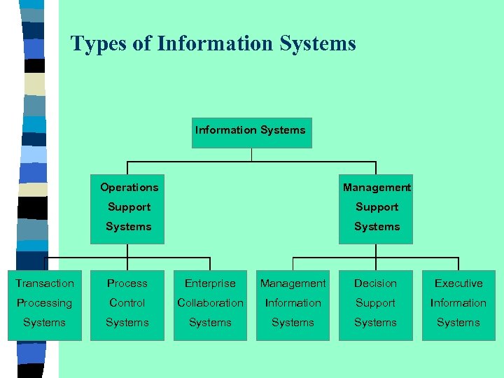 Types of Information Systems Operations Management Support Systems Transaction Process Enterprise Management Decision Executive