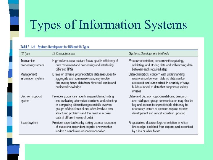 Types of Information Systems 