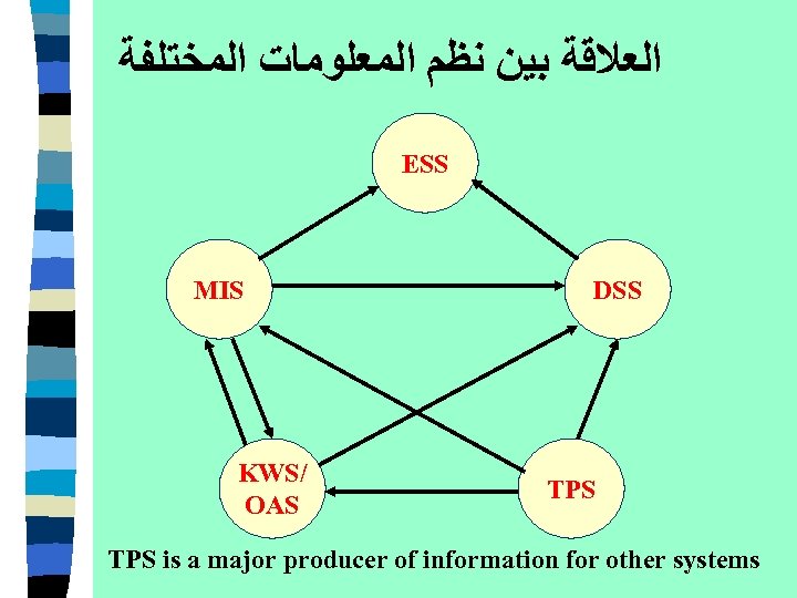  ﺍﻟﻌﻼﻗﺔ ﺑﻴﻦ ﻧﻈﻢ ﺍﻟﻤﻌﻠﻮﻣﺎﺕ ﺍﻟﻤﺨﺘﻠﻔﺔ ESS MIS KWS/ OAS DSS TPS is a