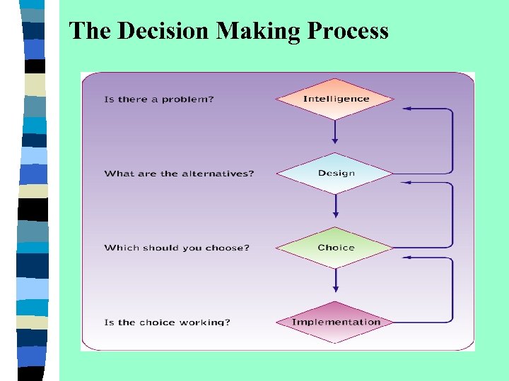 The Decision Making Process 