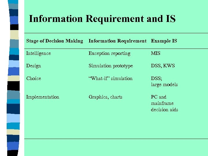 Information Requirement and IS Stage of Decision Making Information Requirement Example IS Intelligence Exception