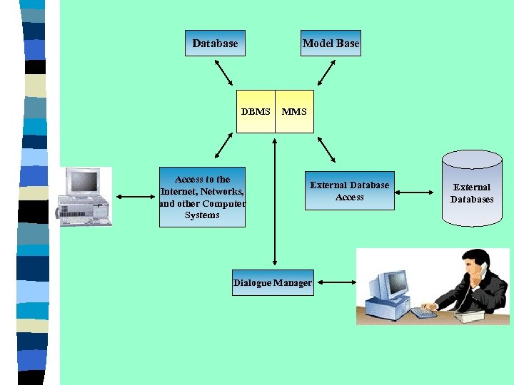 Database Model Base DBMS Access to the Internet, Networks, and other Computer Systems MMS