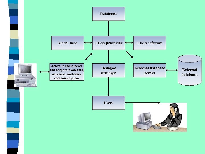 Databases Model base GDSS processor GDSS software Access to the internet and corporate intranet,