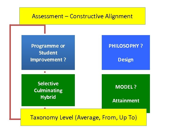 Assessment – Constructive Alignment Big Picture Programme or Student Improvement ? Selective Culminating Hybrid