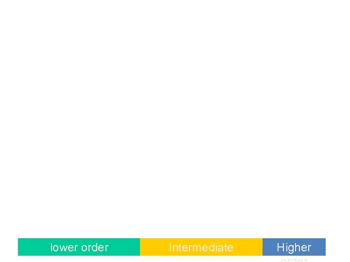lower order Intermediate Higher 