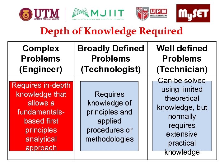 Depth of Knowledge Required Complex Problems (Engineer) Requires in-depth knowledge that allows a fundamentalsbased