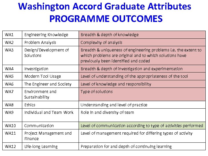 Washington Accord Graduate Attributes PROGRAMME OUTCOMES WA 1 Engineering Knowledge Breadth & depth of