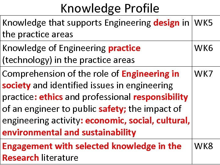 Knowledge Profile Knowledge that supports Engineering design in the practice areas Knowledge of Engineering