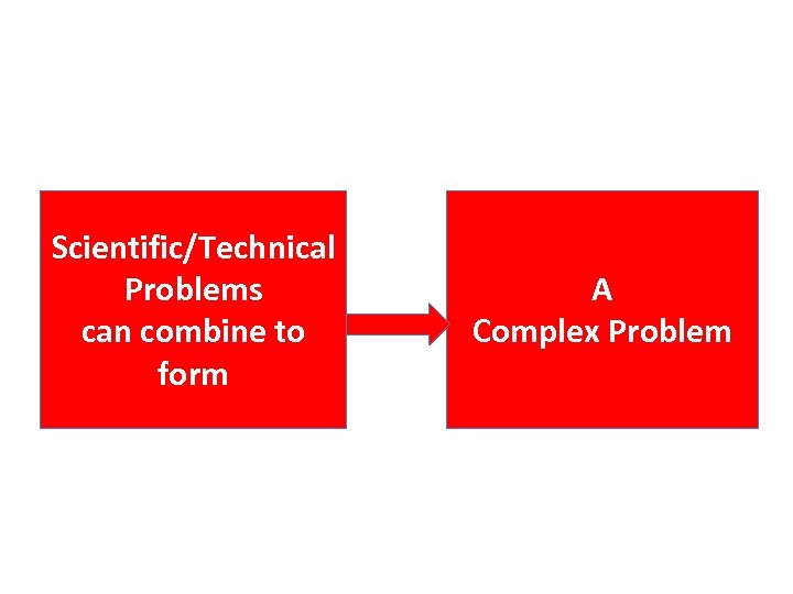 Scientific/Technical Problems can combine to form A Complex Problem 