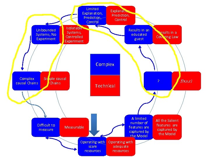 Limited Explanation, Prediction, Control Unbounded Systems, No Experiment Explanation, Prediction, Control Isolatable Systems, Controlled