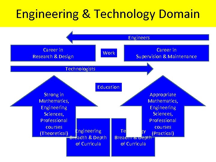 Engineering & Technology Domain Engineers Career in Research & Design Work Career in Supervision