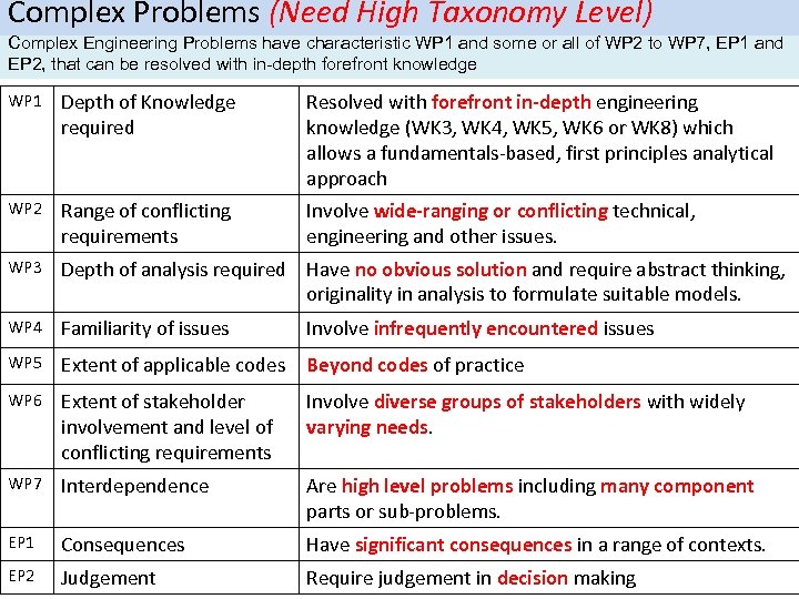 Complex Problems (Need High Taxonomy Level) Complex Engineering Problems have characteristic WP 1 and