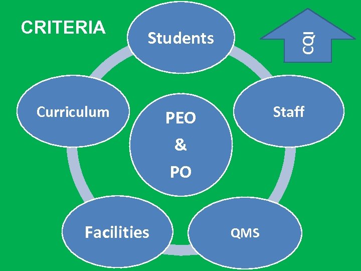 Students Curriculum CQI CRITERIA Staff PEO & PO Facilities QMS 