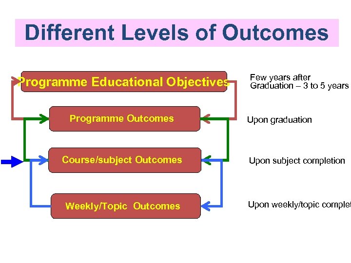 Different Levels of Outcomes Programme Educational Objectives Programme Outcomes Course/subject Outcomes Weekly/Topic Outcomes Few