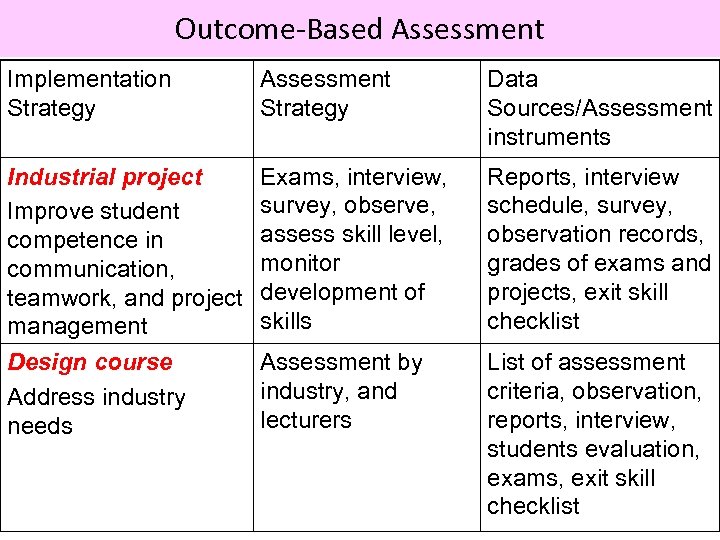 Outcome-Based Assessment Implementation Strategy Assessment Strategy Data Sources/Assessment instruments Industrial project Improve student competence