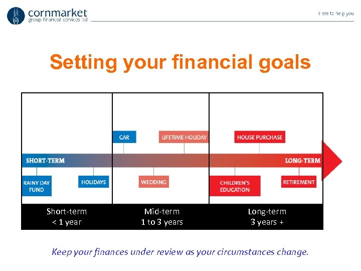 Setting your financial goals Short-term < 1 year Mid-term 1 to 3 years Long-term