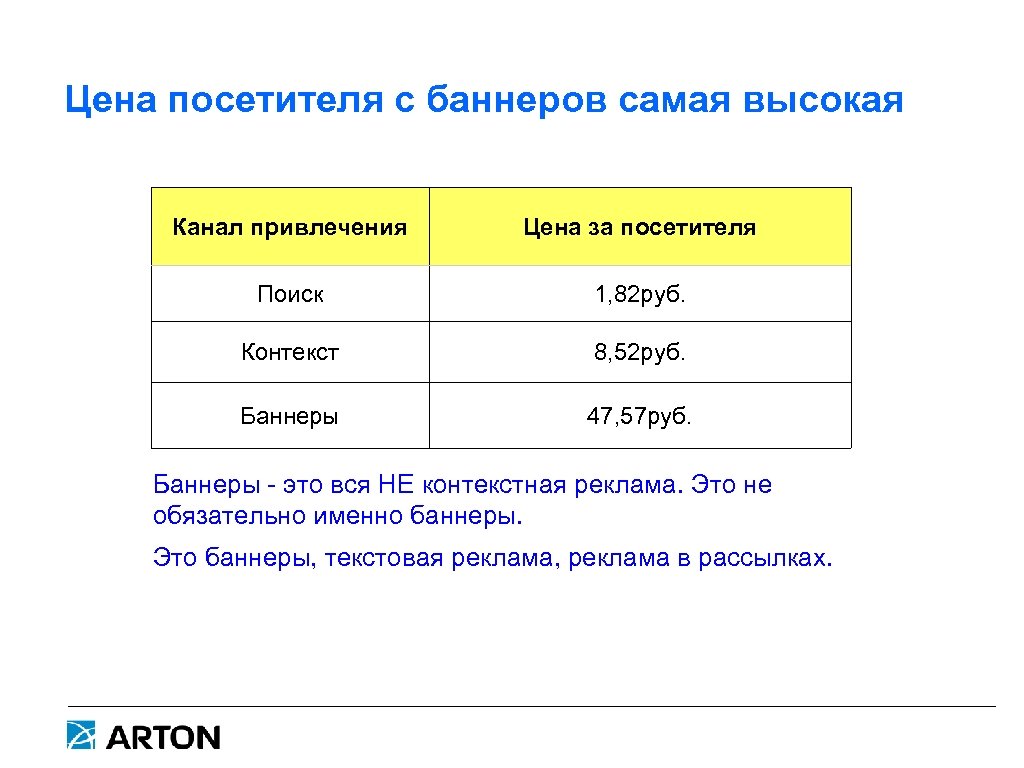 Цена посетителя с баннеров самая высокая Канал привлечения Цена за посетителя Поиск 1, 82