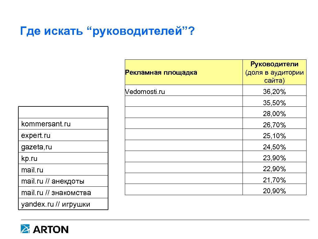 Где искать “руководителей”? Рекламная площадка Vedomosti. ru Руководители (доля в аудитории сайта) 36, 20%