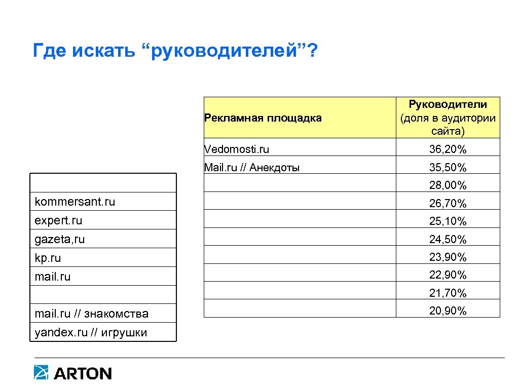 Где искать “руководителей”? Рекламная площадка Руководители (доля в аудитории сайта) Vedomosti. ru 36, 20%
