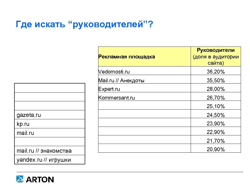 Где искать “руководителей”? Рекламная площадка Руководители (доля в аудитории сайта) Vedomosti. ru 36, 20%