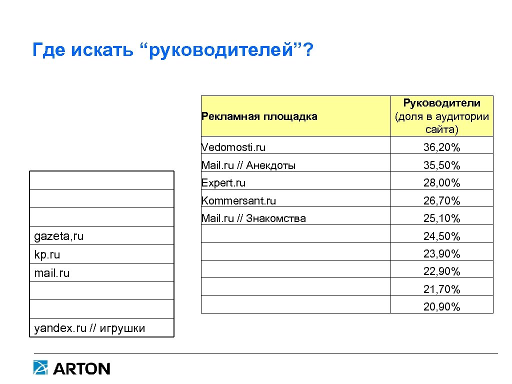 Где искать “руководителей”? Рекламная площадка Руководители (доля в аудитории сайта) Vedomosti. ru 36, 20%