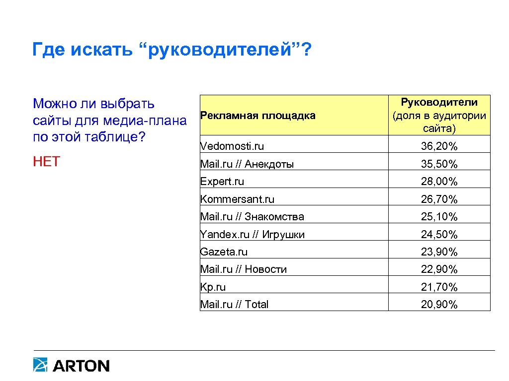 Где искать “руководителей”? Можно ли выбрать сайты для медиа-плана по этой таблице? Рекламная площадка