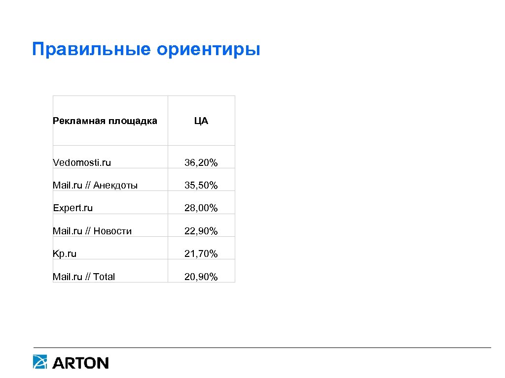 Правильные ориентиры Рекламная площадка ЦА Vedomosti. ru 36, 20% Mail. ru // Анекдоты 35,