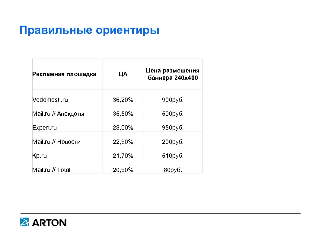 Правильные ориентиры ЦА Цена размещения баннера 240 х400 Vedomosti. ru 36, 20% 900 руб.