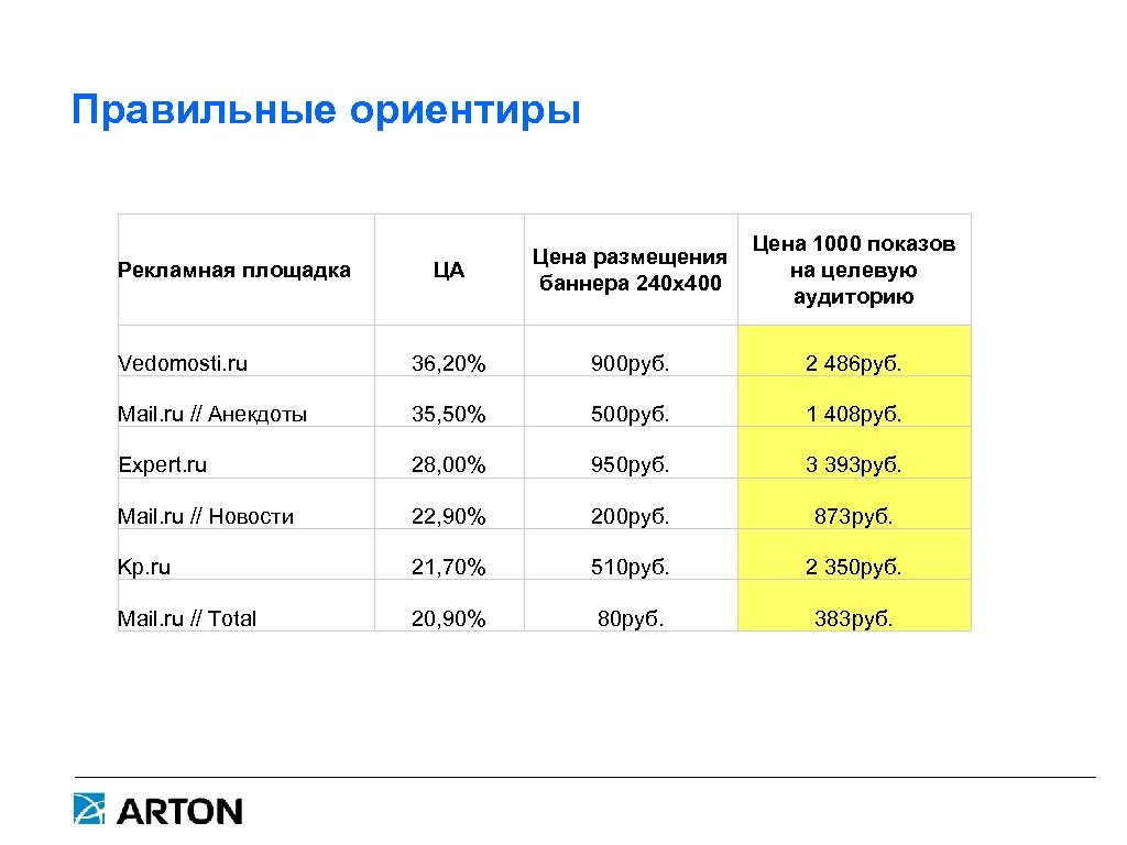 Стоимость показа. Стоимость тысячи показов.